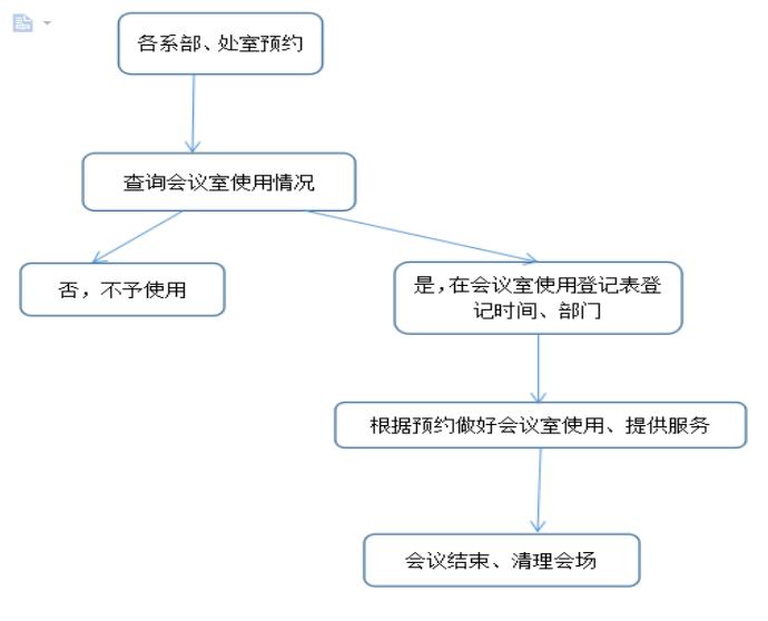 会议室使用流程图(1).jpg