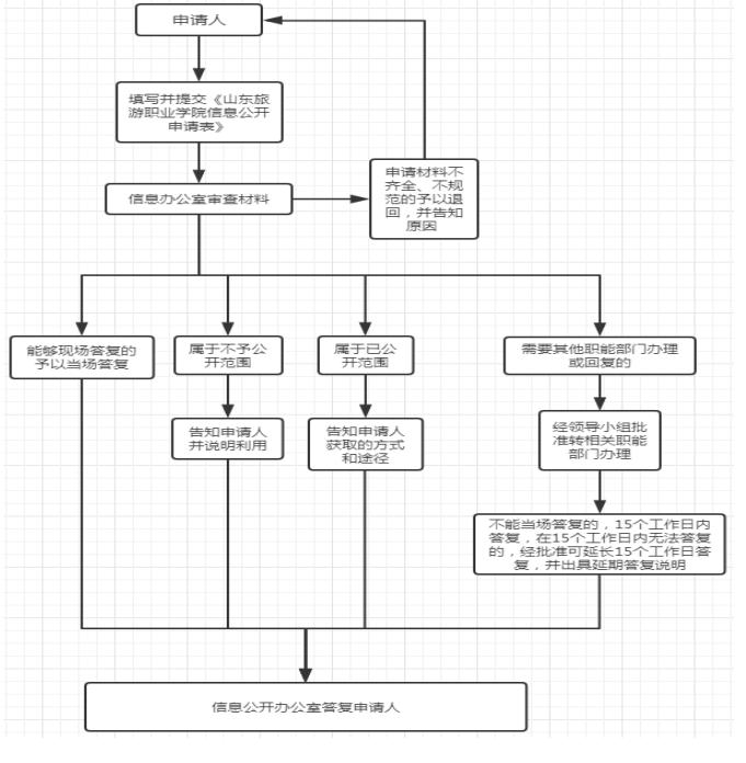信息公开工作流程图(1).jpg